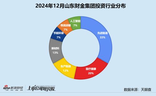 山東財金集團12月投資動態 大健康產業基金助力中科睿醫，投資事件數小幅增長
