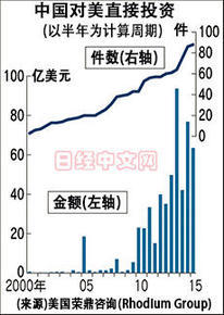 中企對美投資創(chuàng)新高 全球化布局的關(guān)鍵一步